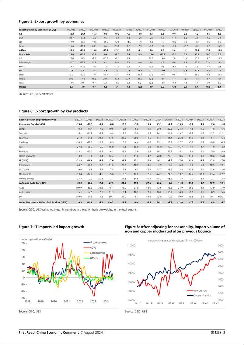 《UBS Economics-First Read China Economic Comment _A mixed bag of surprises...-109717044》 - 第3页预览图