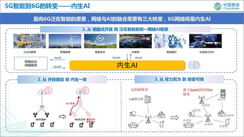 《6G内生AI架构及AI大模型-中国移动-2023.7-20页》 - 第6页预览图