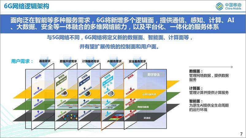 《6G内生AI架构及AI大模型-中国移动-2023.7-20页》 - 第8页预览图