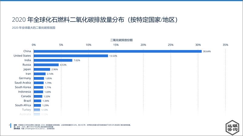 《远瞩咨询：2022年中国可再生能源分析报告》 - 第4页预览图