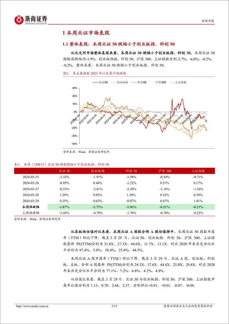 《北交所定期报告(24W13)：北证首支ESG股权投资主题基金成立，康乐卫士十五价HPV疫苗启动I期临床试验-240331-浙商证券-15页》 - 第5页预览图