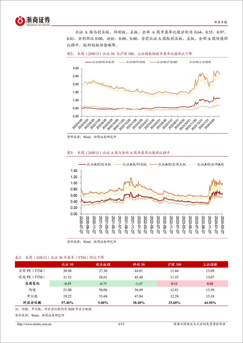 《北交所定期报告(24W13)：北证首支ESG股权投资主题基金成立，康乐卫士十五价HPV疫苗启动I期临床试验-240331-浙商证券-15页》 - 第6页预览图