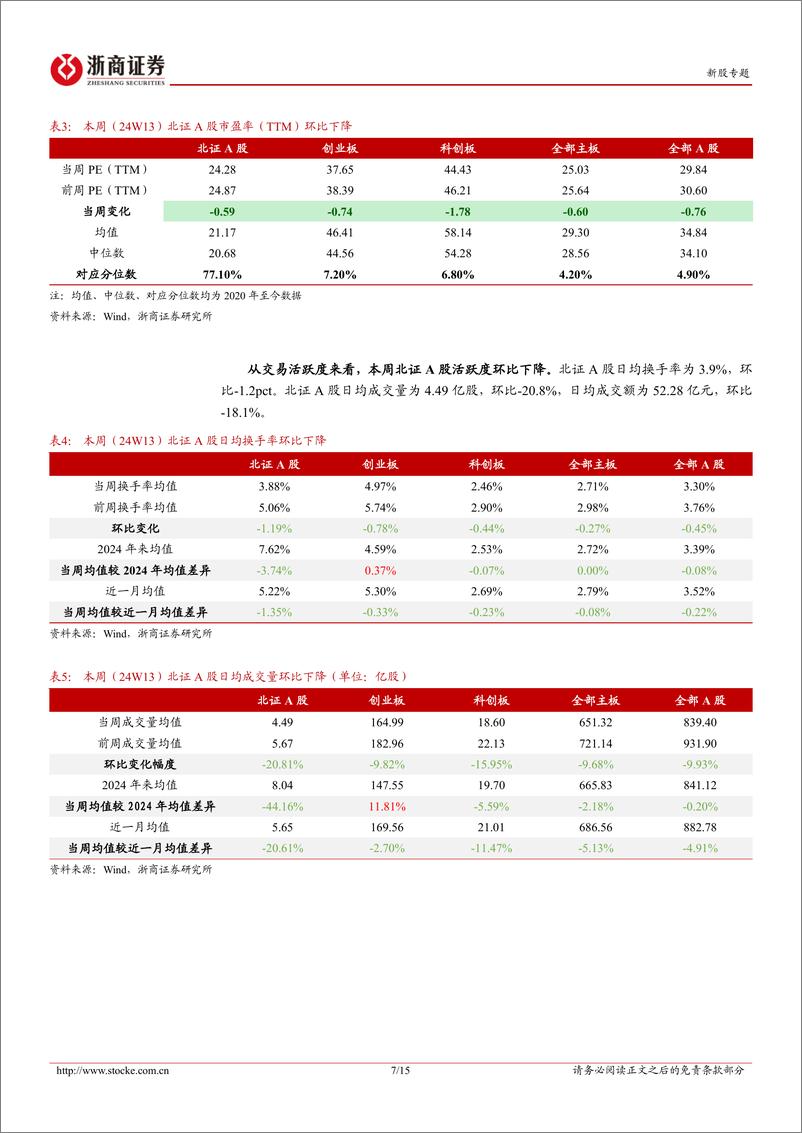 《北交所定期报告(24W13)：北证首支ESG股权投资主题基金成立，康乐卫士十五价HPV疫苗启动I期临床试验-240331-浙商证券-15页》 - 第7页预览图