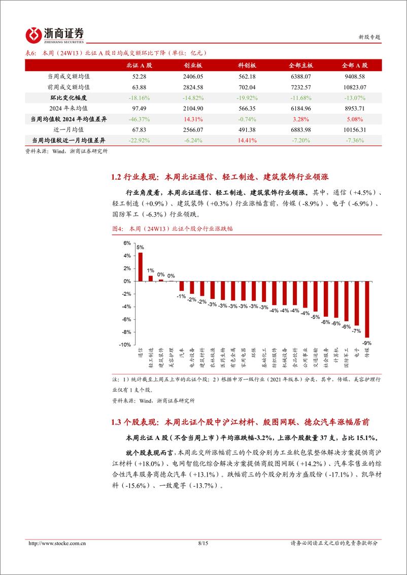 《北交所定期报告(24W13)：北证首支ESG股权投资主题基金成立，康乐卫士十五价HPV疫苗启动I期临床试验-240331-浙商证券-15页》 - 第8页预览图