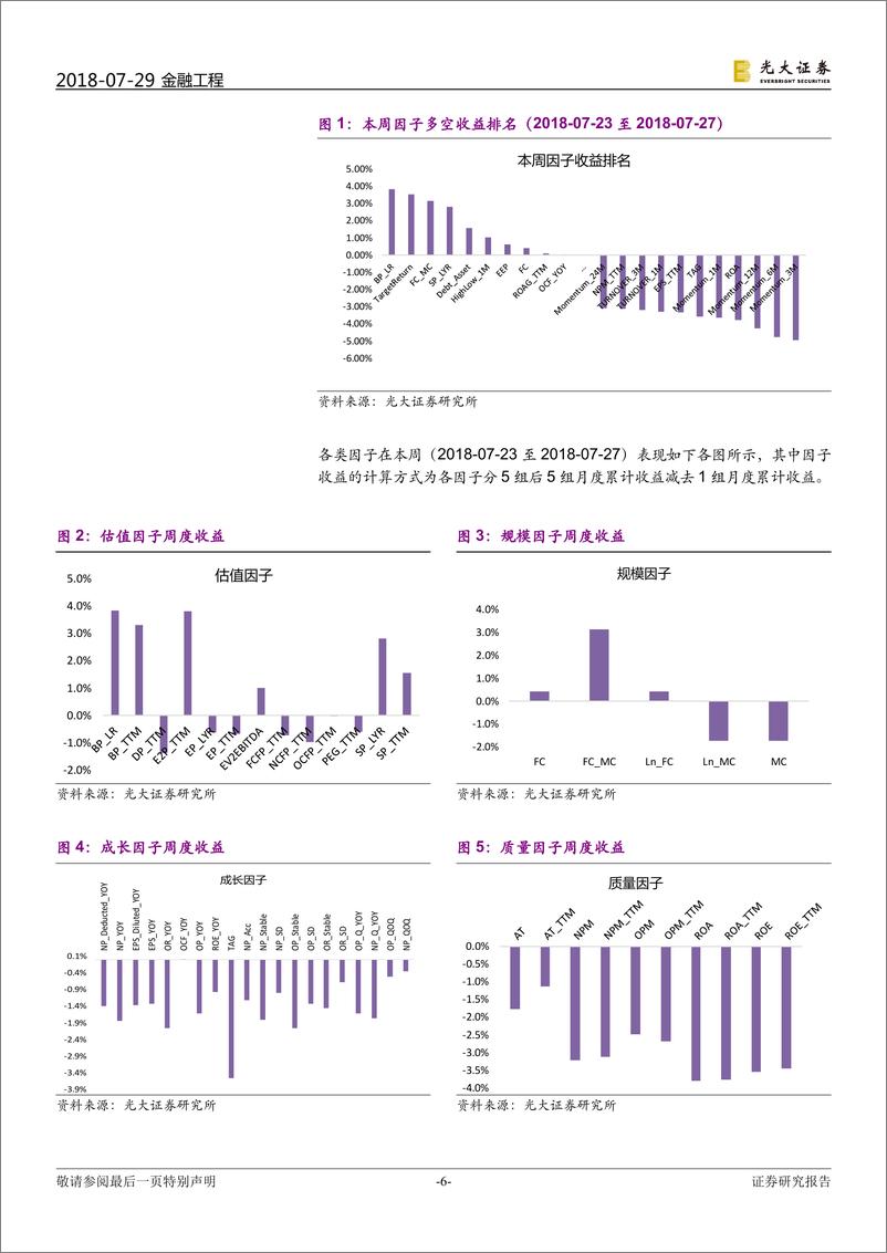 《光大证2018072金工量化周报：多因子组合Alpha2.0本周超额1.95个百分点》 - 第6页预览图