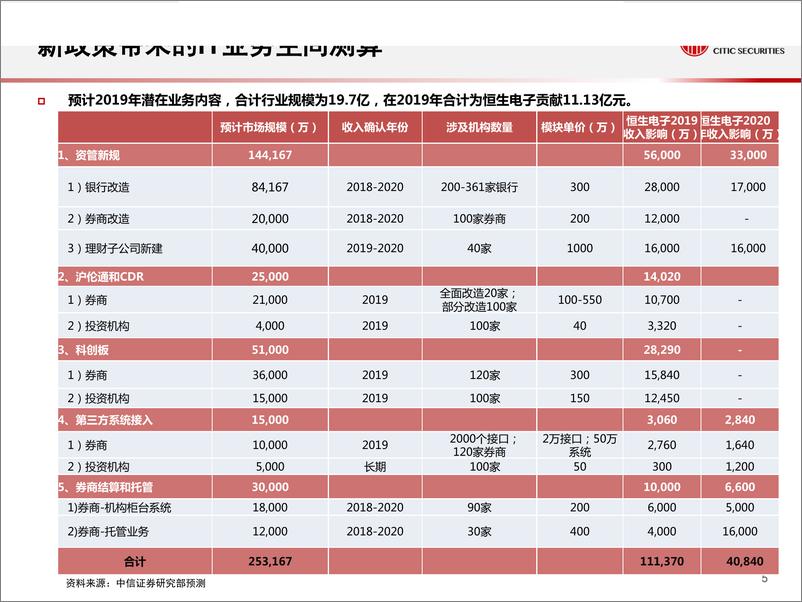 《计算机行业专题：非银金融IT，新业务市场测算-20190225-中信证券-22页》 - 第7页预览图