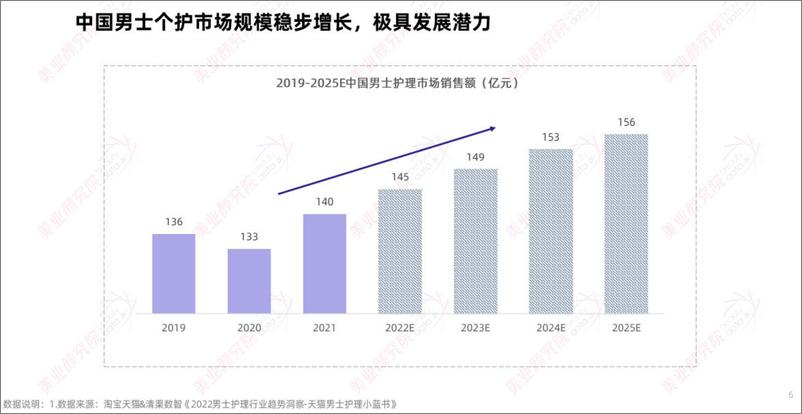 《中国男士个护市场消费趋势洞察-美业研究院-26页》 - 第7页预览图