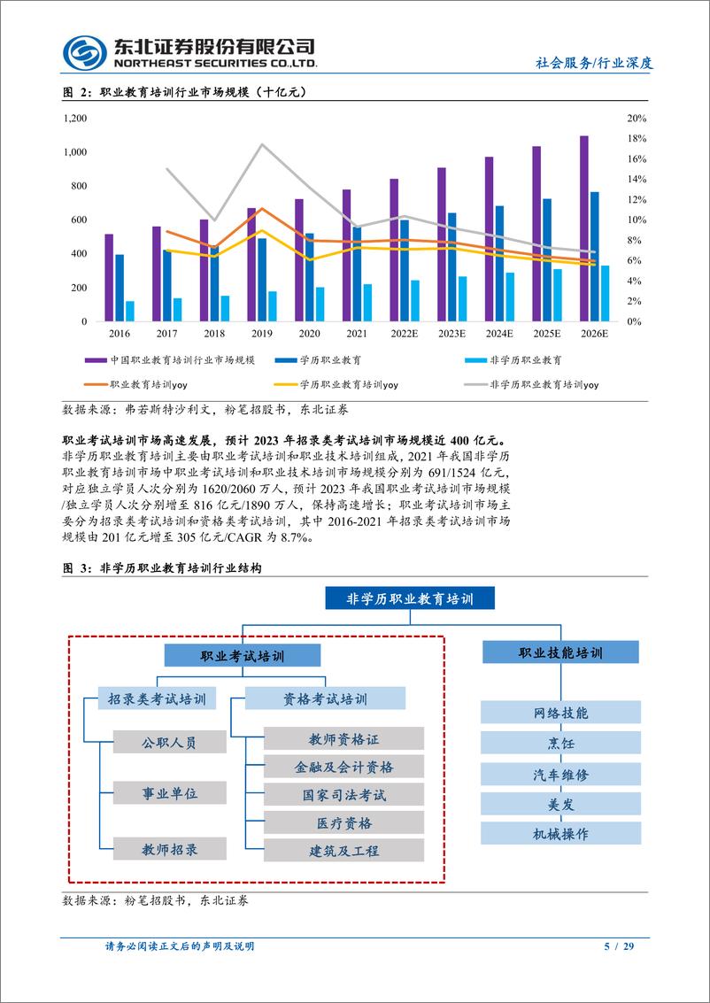 《教育行业系列深度：招录考试培训行业格局重塑，三足鼎立优势各异-240701-东北证券-29页》 - 第5页预览图