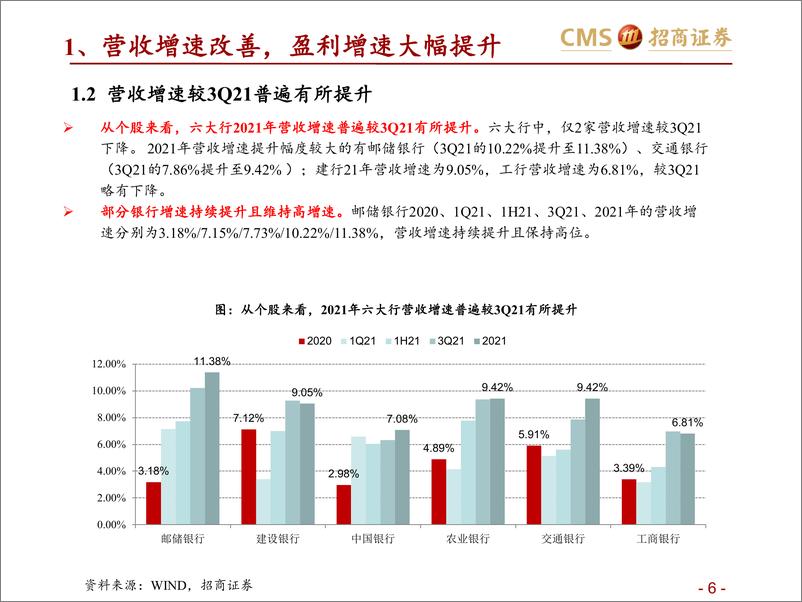 《银行业六大行年报业绩综述：业绩改善，资产质量优异-20220415-招商证券-42页》 - 第7页预览图