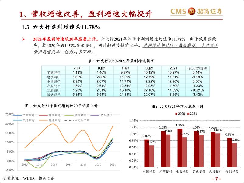 《银行业六大行年报业绩综述：业绩改善，资产质量优异-20220415-招商证券-42页》 - 第8页预览图