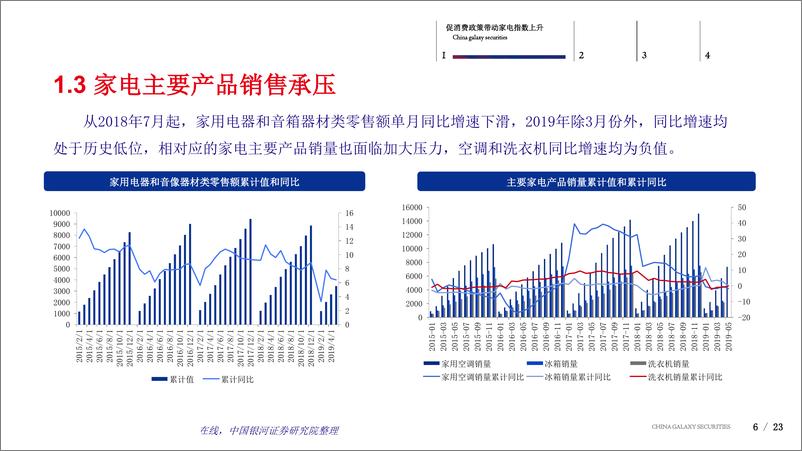 《家用电器行业：消费刺激政策、地产回暖助推行业上行-20190711-银河证券-23页》 - 第7页预览图