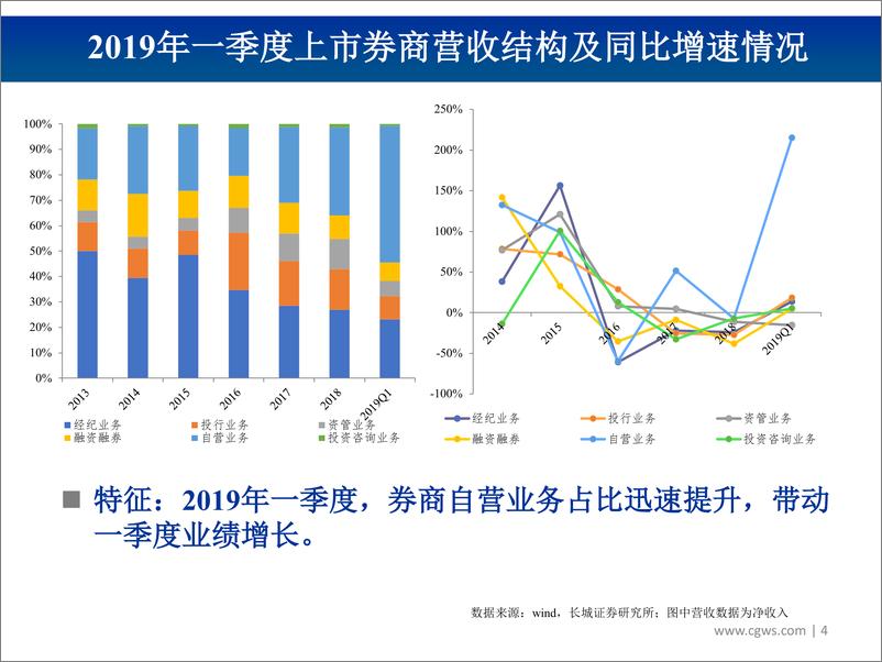 《非银行金融行业图说券商2019年5月营收数据初步测算及投资建议：贸易战背景下短期回调，科创板政策陆续落地+龙头券商配置机会凸显-20190608-长城证券-41页》 - 第5页预览图