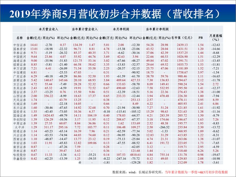 《非银行金融行业图说券商2019年5月营收数据初步测算及投资建议：贸易战背景下短期回调，科创板政策陆续落地+龙头券商配置机会凸显-20190608-长城证券-41页》 - 第8页预览图