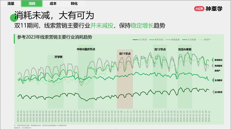 《小红书种草学-2024高效获客_线索营销类行业双11营销解码》 - 第5页预览图