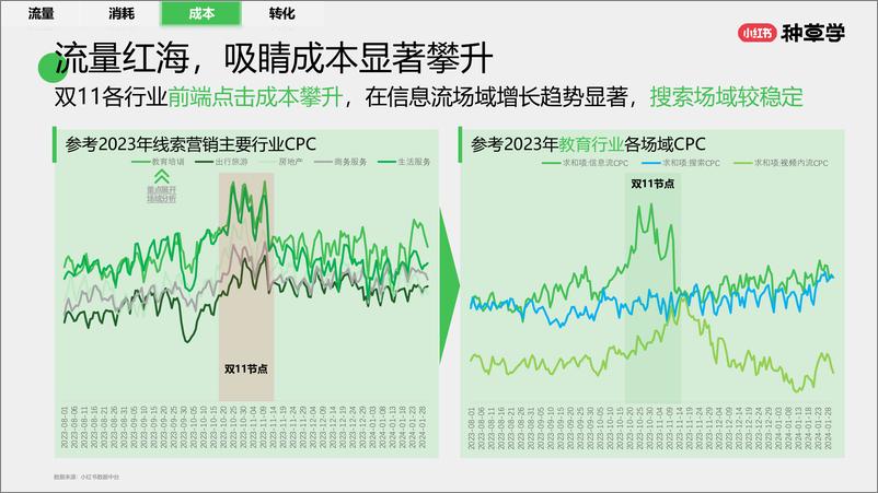 《小红书种草学-2024高效获客_线索营销类行业双11营销解码》 - 第7页预览图