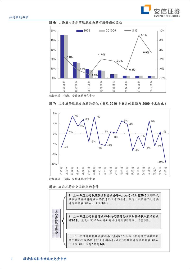 《山西证券（安信证券）-深度报告-新兴的区域性券商-101026》 - 第7页预览图