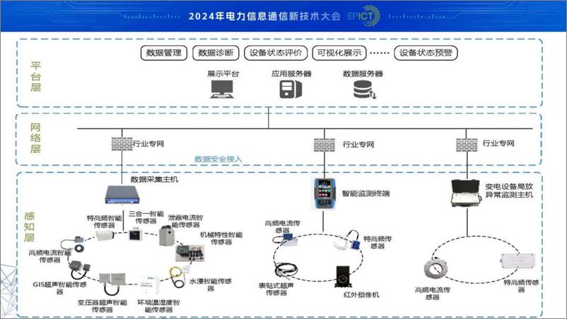 《南方电网_唐琪__2024年基于智能传感和物联网技术的变电设备状态感知及主动分析系统报告》 - 第8页预览图