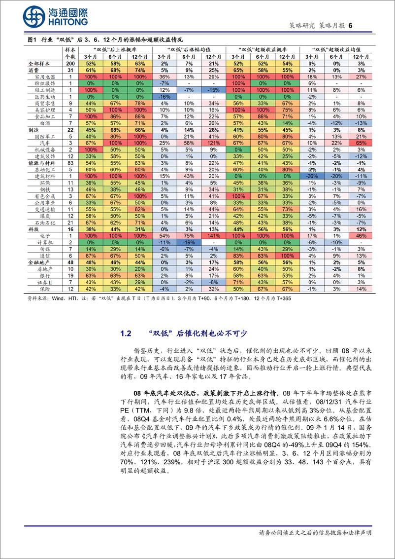 《以史为鉴：行业“双低”后的表现-20221030-海通国际-19页》 - 第7页预览图