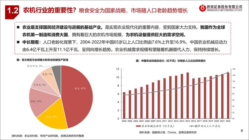 《浙商证券-农业机械行业深度研究报告_全球万亿级市场；受益国内回暖_出口加速_格局集中》 - 第6页预览图