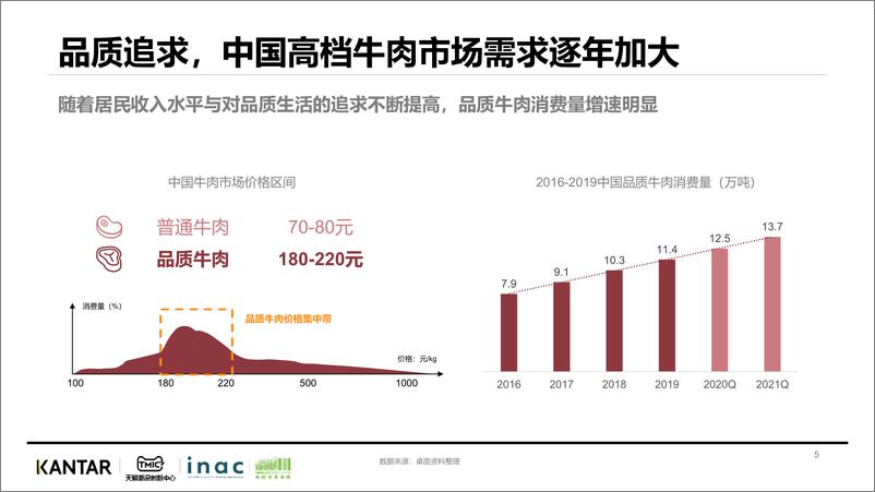 《KANTAR&天猫-2022牛排消费趋势洞察》 - 第6页预览图