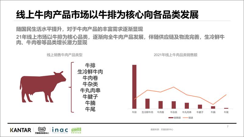 《KANTAR&天猫-2022牛排消费趋势洞察》 - 第8页预览图