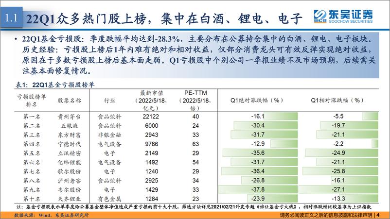 《东吴策略·行业风火轮：Q1基金亏损股-20220519-东吴证券-15页》 - 第5页预览图