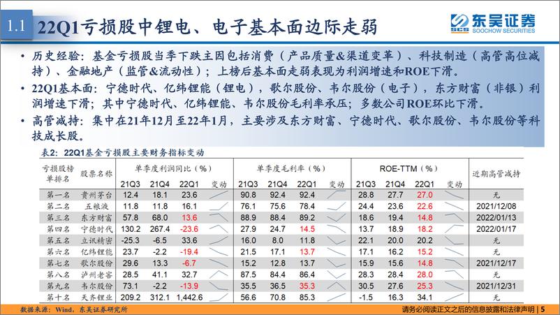 《东吴策略·行业风火轮：Q1基金亏损股-20220519-东吴证券-15页》 - 第6页预览图