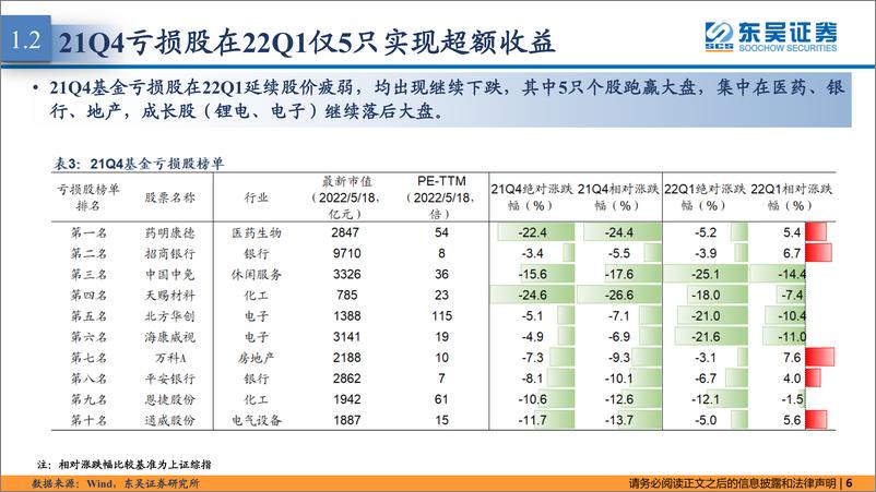 《东吴策略·行业风火轮：Q1基金亏损股-20220519-东吴证券-15页》 - 第7页预览图