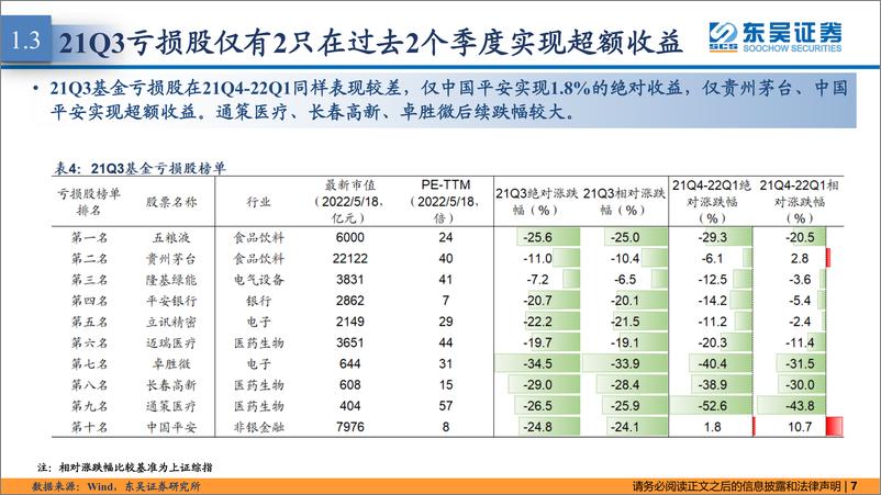 《东吴策略·行业风火轮：Q1基金亏损股-20220519-东吴证券-15页》 - 第8页预览图