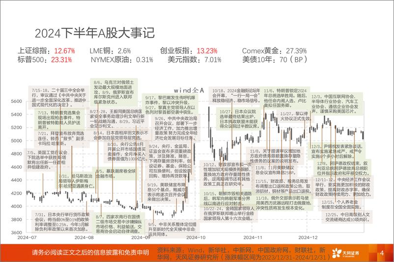 《投资策略专题：1月，应对特朗普冲击，A股动静框架之静态指标-天风证券-250102-19页》 - 第4页预览图