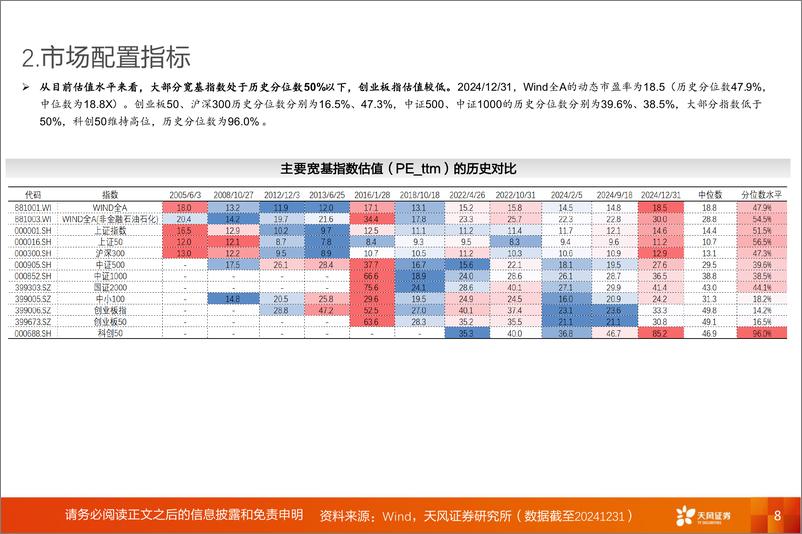 《投资策略专题：1月，应对特朗普冲击，A股动静框架之静态指标-天风证券-250102-19页》 - 第8页预览图