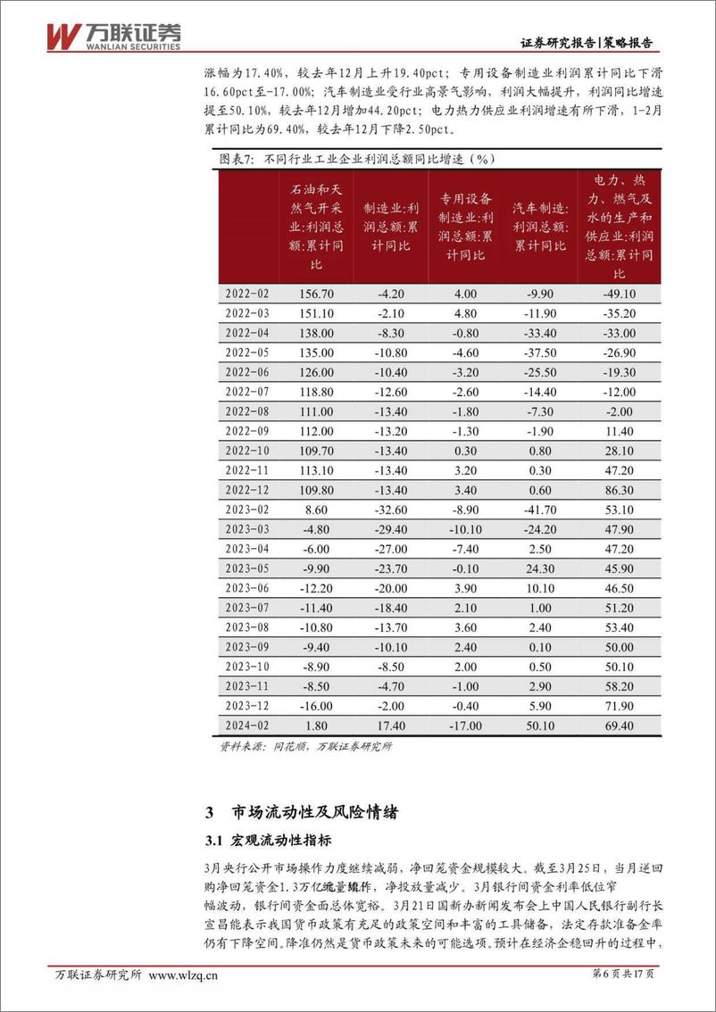 《2024年3月策略月报：预期改善仍在途中-240331-万联证券-17页》 - 第6页预览图