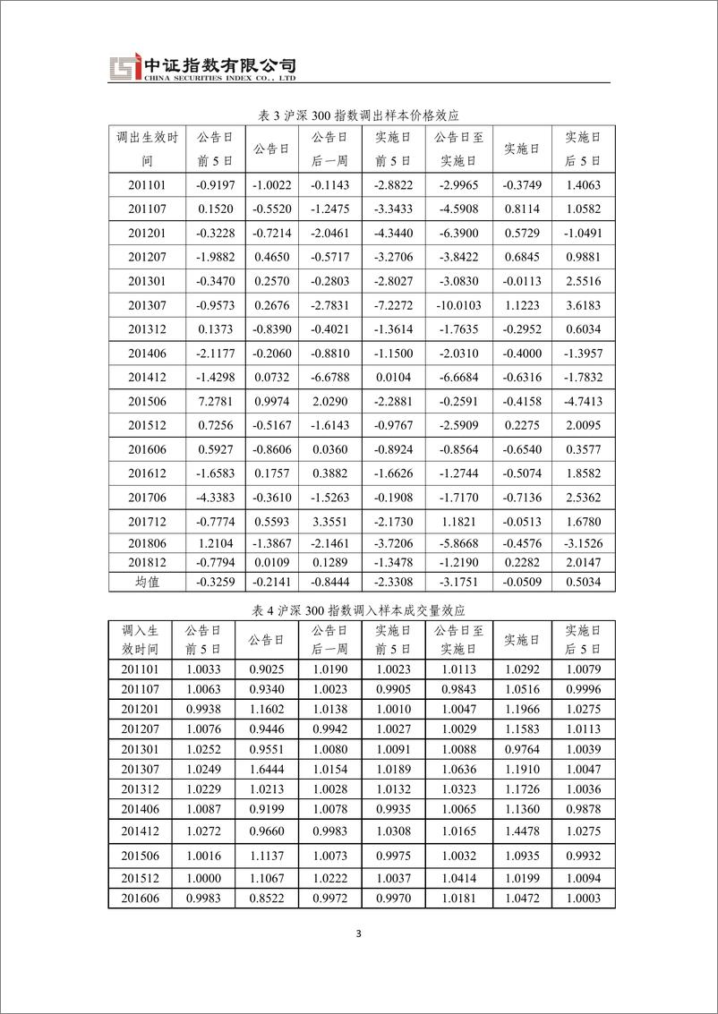 《中证指数-2018年末核心指数第二次定期调整指数效应分析-2019.2-22页》 - 第8页预览图