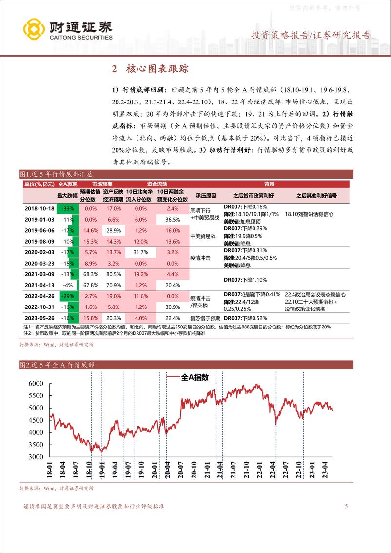 《财通证券-A股策略专题报告：科创有望率先企稳反弹-230528》 - 第5页预览图