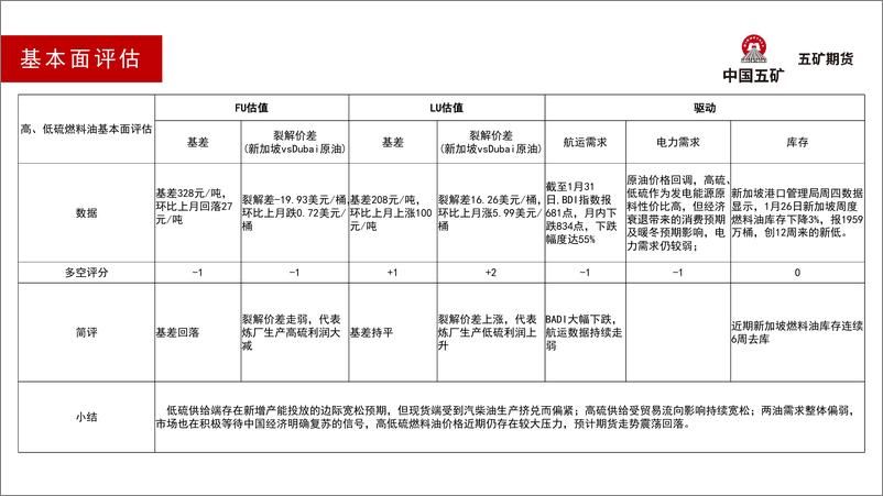 《燃料油月报：油价回落，市场等待中国需求复苏信号-20230203-五矿期货-34页》 - 第6页预览图