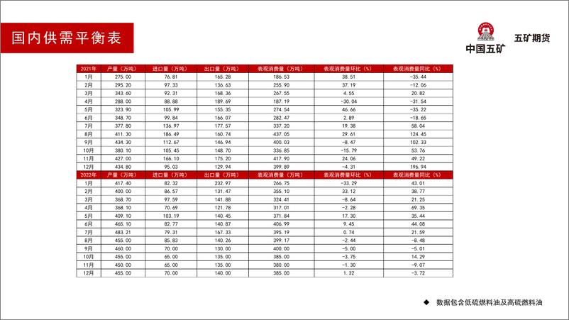 《燃料油月报：油价回落，市场等待中国需求复苏信号-20230203-五矿期货-34页》 - 第7页预览图