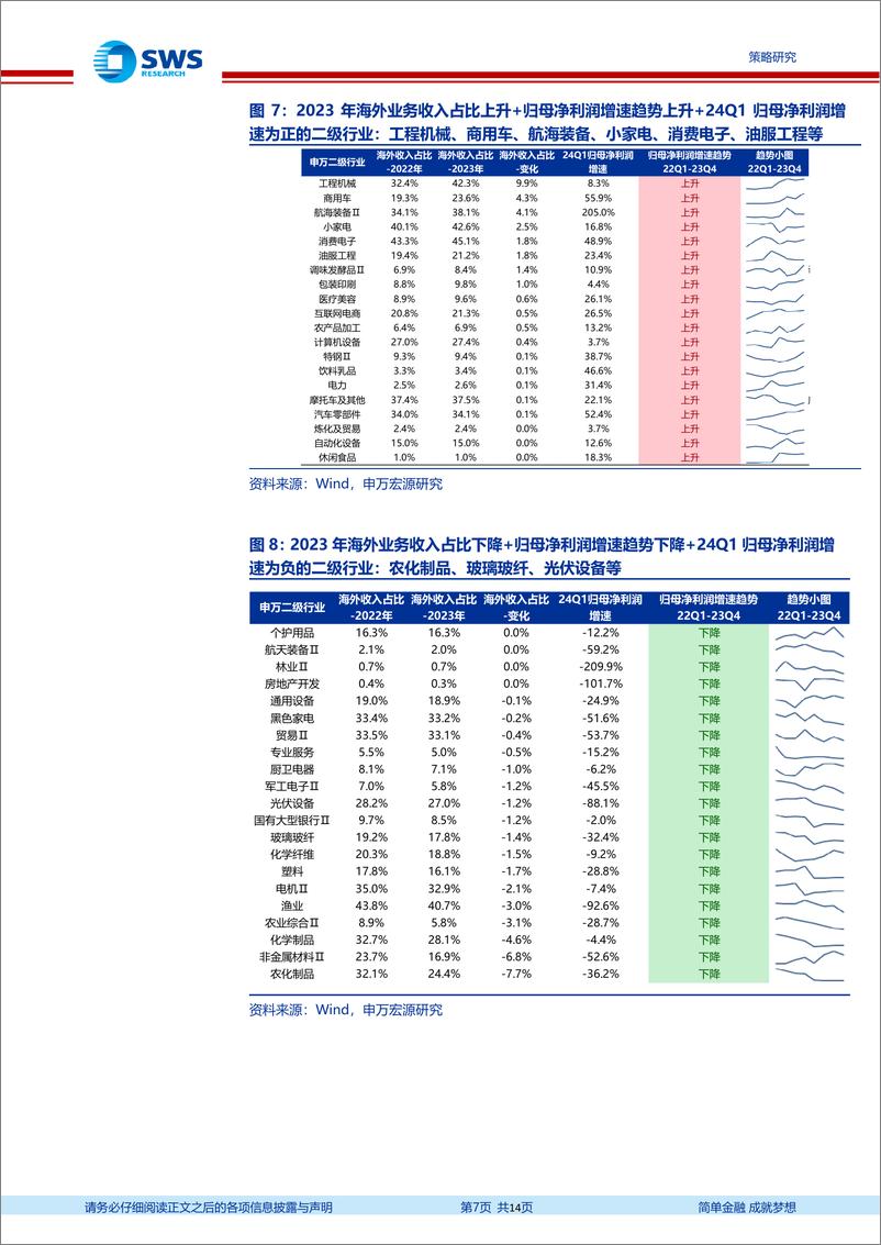 《A股2024年一季报暨2023年报分析总结之出海篇：A股出海能力提升，海外业务对业绩正贡献-240507-申万宏源-14页》 - 第7页预览图