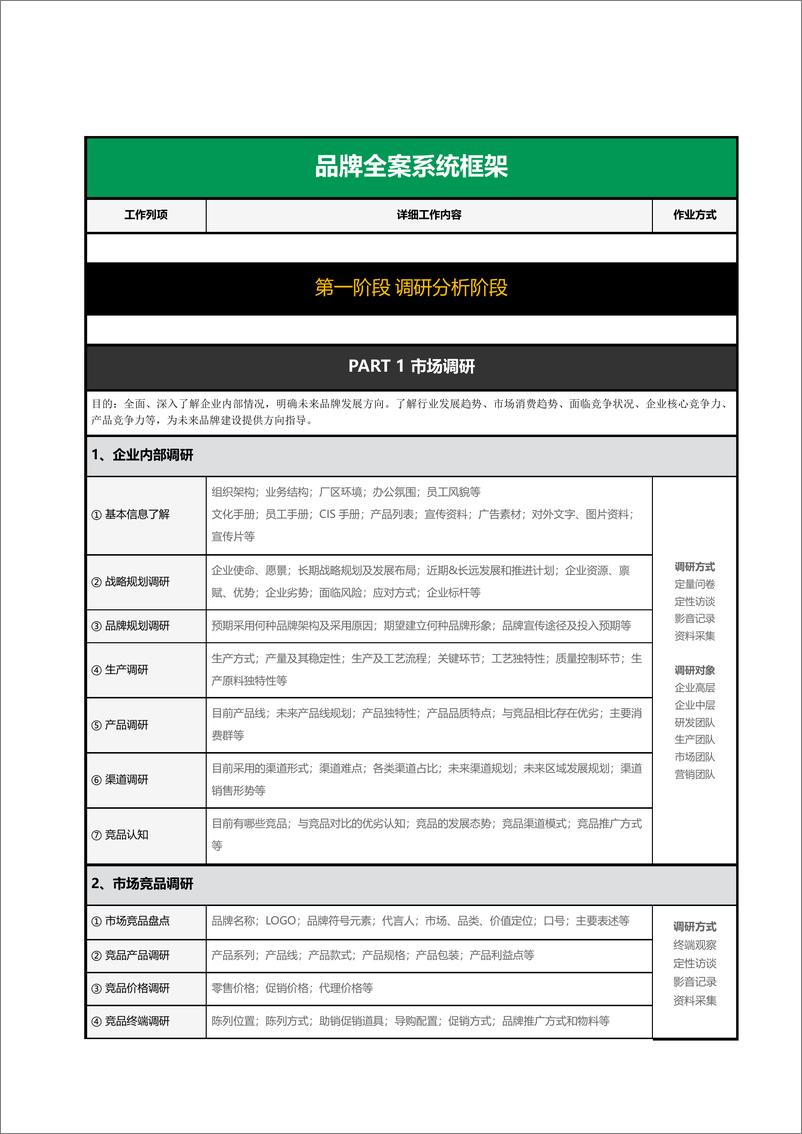 《品牌部工作手册_品牌全案系统框架》 - 第2页预览图