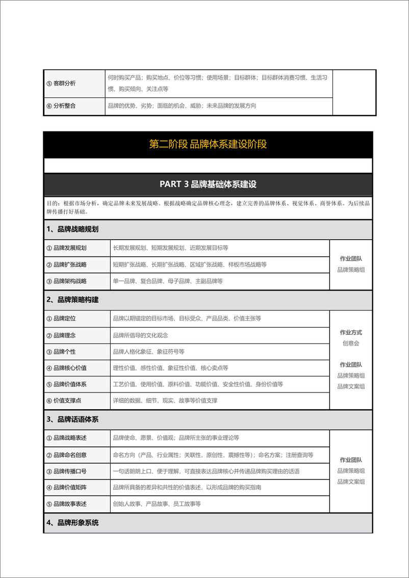 《品牌部工作手册_品牌全案系统框架》 - 第4页预览图