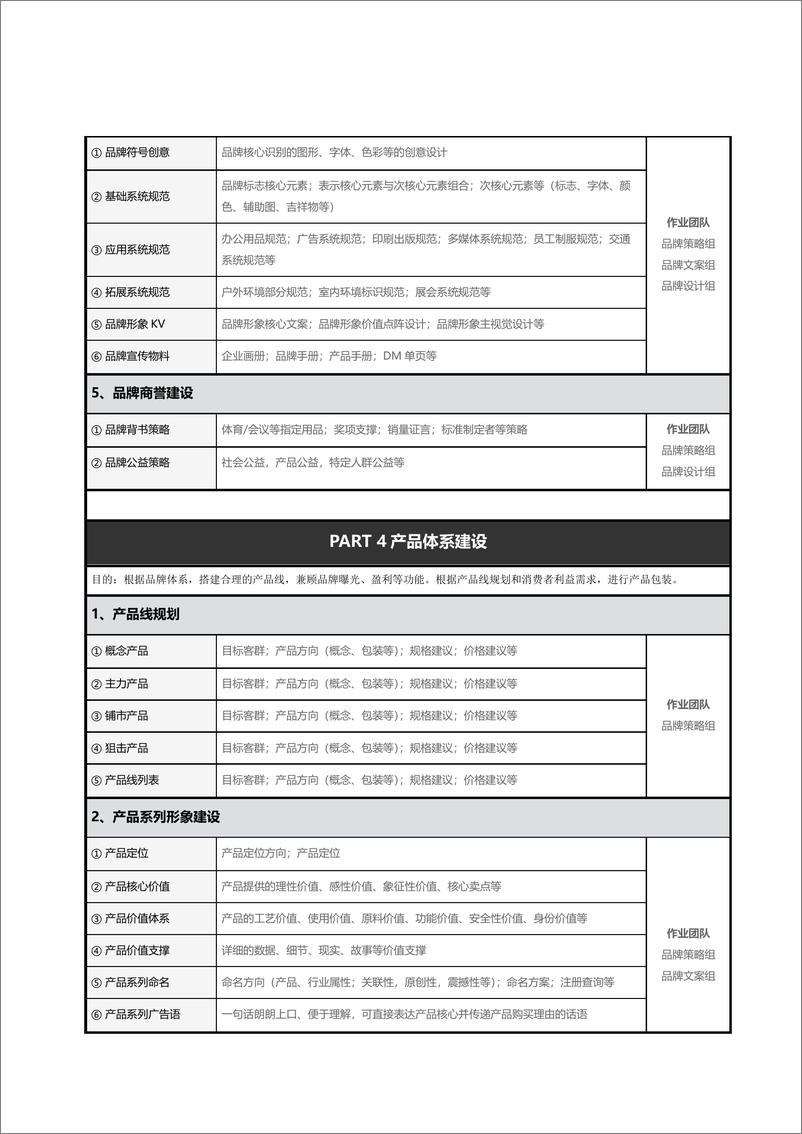 《品牌部工作手册_品牌全案系统框架》 - 第5页预览图