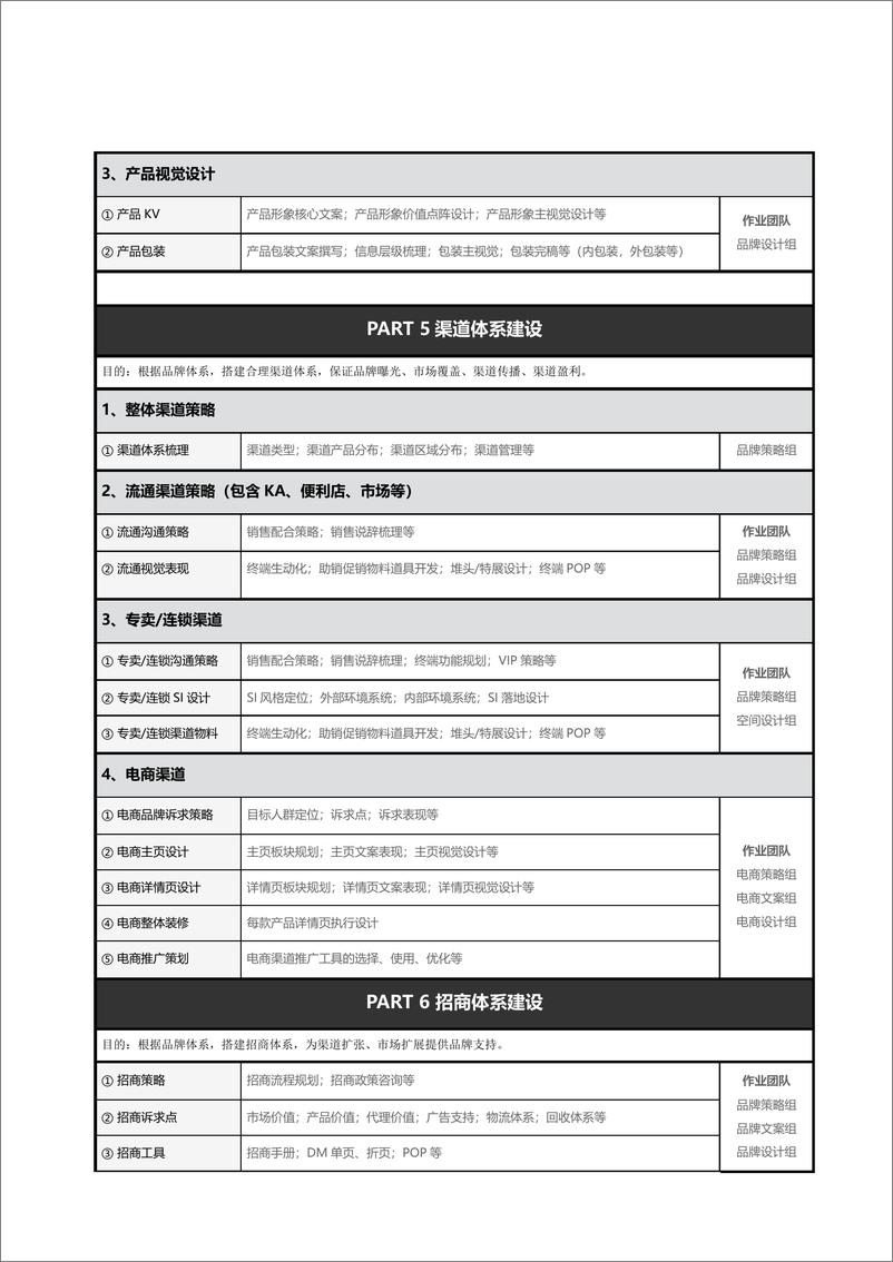 《品牌部工作手册_品牌全案系统框架》 - 第6页预览图