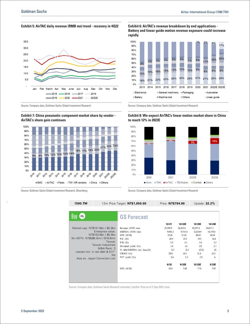 《Airtac International Group (1590.TW Order trend remains strong despite continued COVID control in China; Buy (CL)(1)》 - 第4页预览图