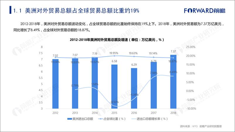 《2019年中国与美洲主要国家双边贸易深度解读报告-前瞻产业研究院-2019.6-181页》 - 第5页预览图