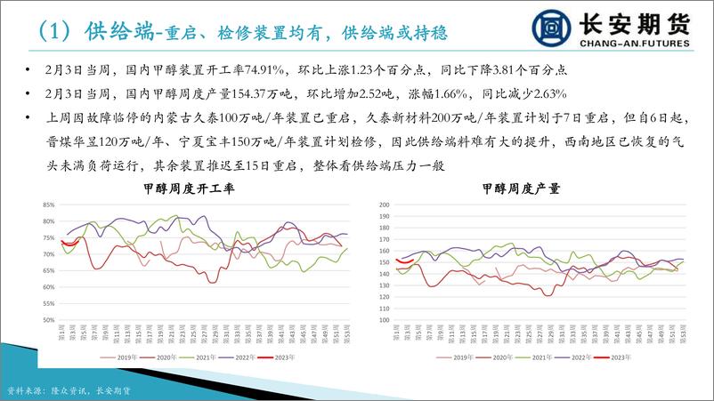 《成本端走弱明显，甲醇仍待需求兑现提振-20230206-长安期货-23页》 - 第8页预览图