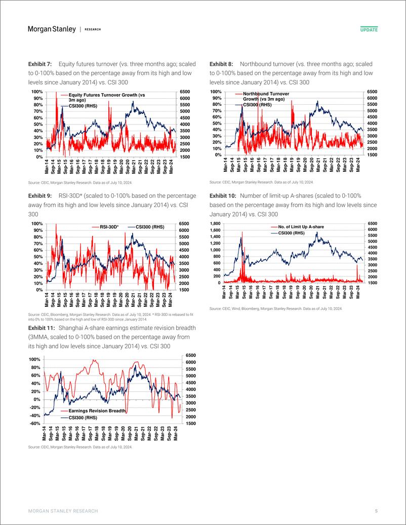 《Morgan Stanley-China Equity Strategy A-Share Sentiment Range Bound ahead o...-109175137》 - 第5页预览图