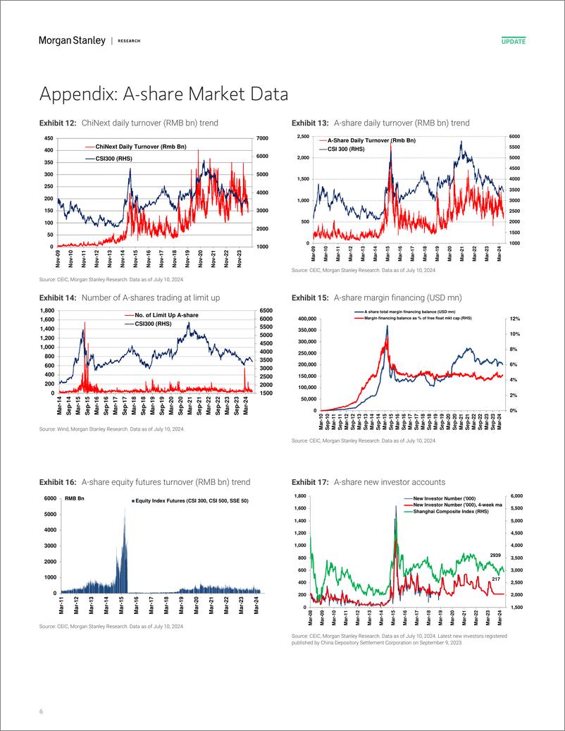 《Morgan Stanley-China Equity Strategy A-Share Sentiment Range Bound ahead o...-109175137》 - 第6页预览图