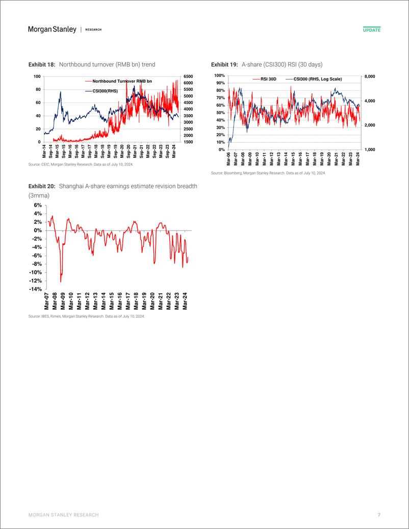 《Morgan Stanley-China Equity Strategy A-Share Sentiment Range Bound ahead o...-109175137》 - 第7页预览图