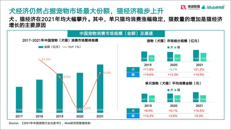 《2022年宠物消费调研报告 (1)》 - 第7页预览图