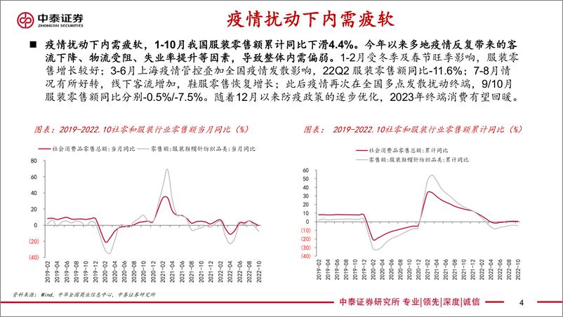 《纺织服装行业2023年度投资策略报告：寒冬将过，春归有期》 - 第4页预览图