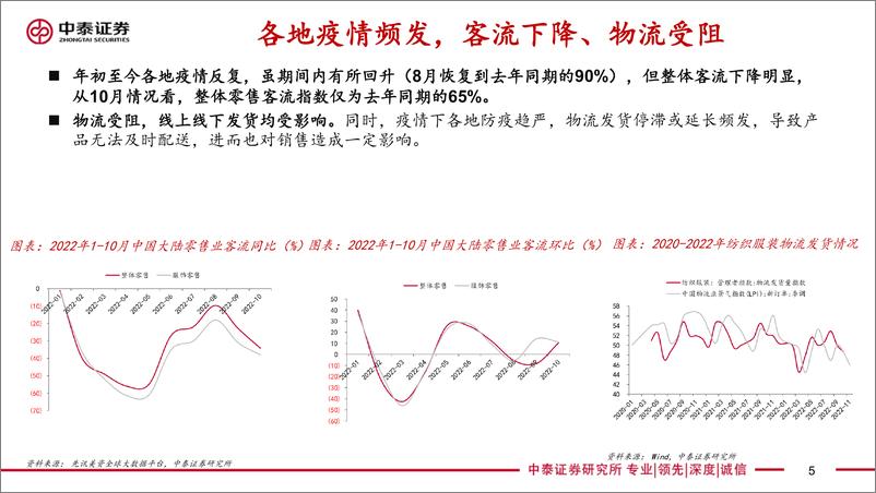 《纺织服装行业2023年度投资策略报告：寒冬将过，春归有期》 - 第5页预览图